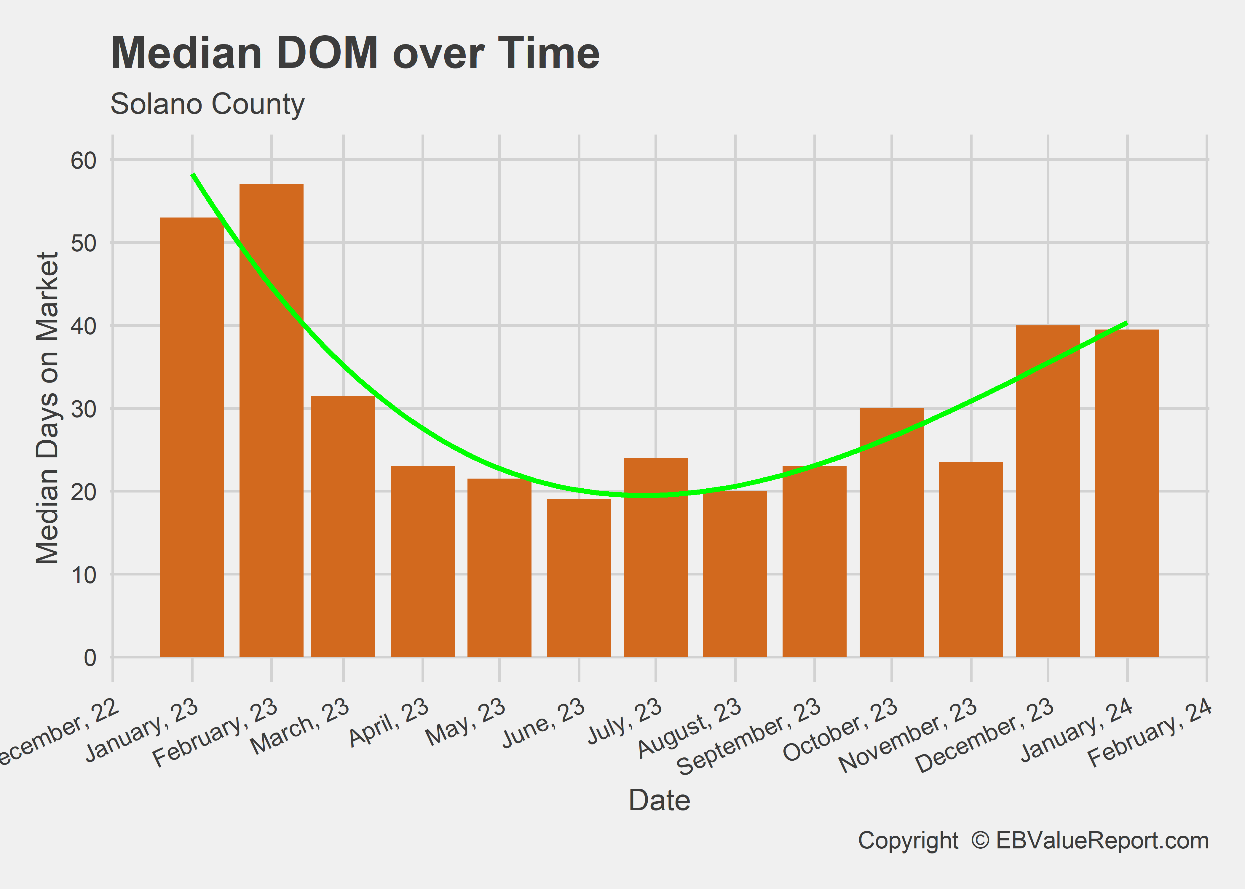 New Year, New Me, New Sales – The East Bay Value Report